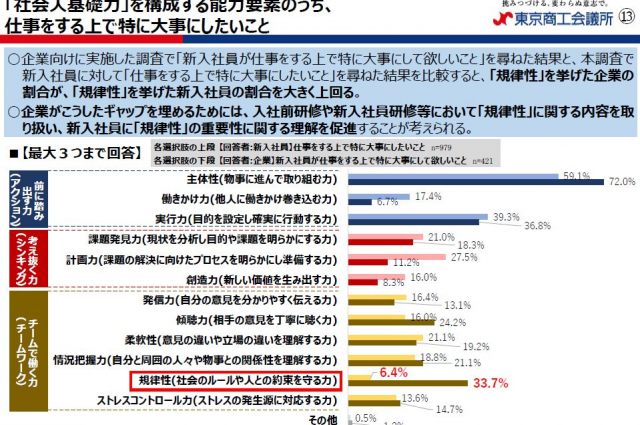 規律性の重要性について大きなズレがある新入社員と会社の認識