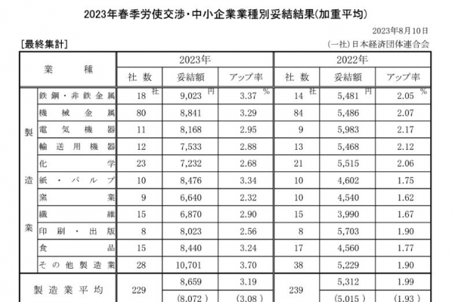 経団連調査の2023年中小企業賃上げ平均は8,012円(3.00％)