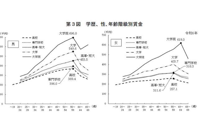 厚生労働省「令和6年賃金構造基本統計調査」の結果を公表