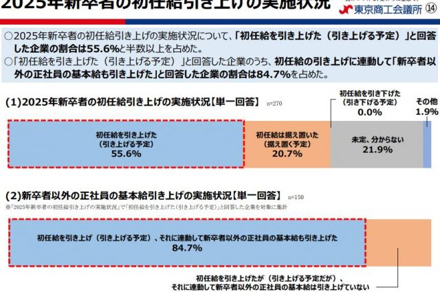 55.6％の企業で2025年新卒者の初任給を引き上げ