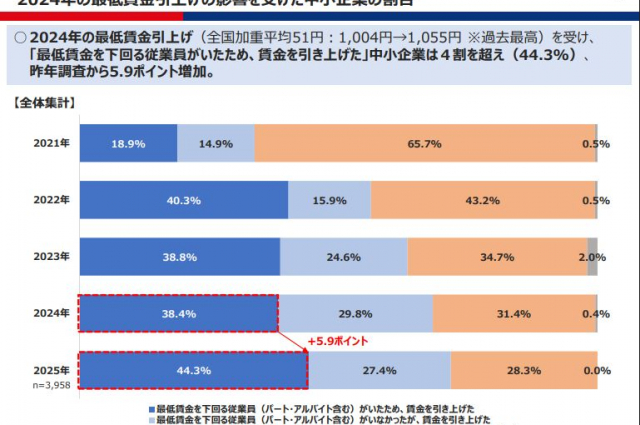 44.3％の中小企業が最低賃金割れによる賃金引き上げを実施