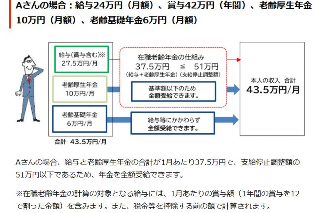 4月から51万円に引き上げとなった在職老齢年金の支給停止調整額