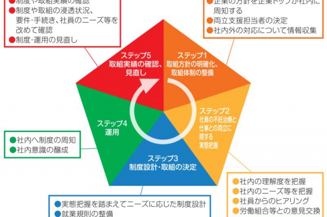 厚生労働省、不妊治療と仕事の両立支援推進のためのマニュアルを公開