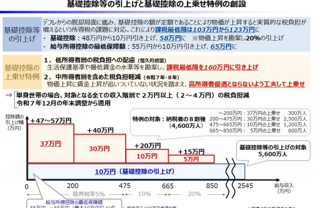 今年の年末調整から変わる「所得税の年収の壁」