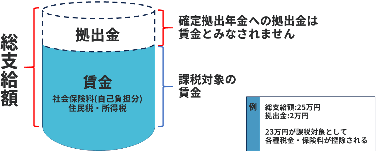 社会保険料等の軽減