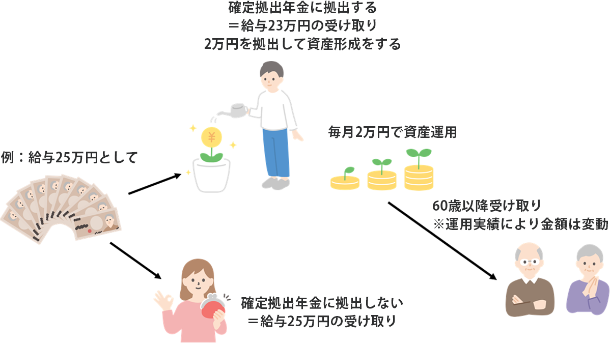 企業型確定拠出年金の概要